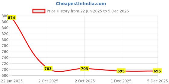 myntra.com Moda Rapido Printed Maxi Nightdress moda rapido Price History Graph from 22 Jun 2025 to 5 Dec 2025