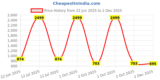 myntra.com Moda Rapido Printed Maxi Nightdress moda rapido Price History Graph from 22 Jun 2025 to 2 Dec 2025