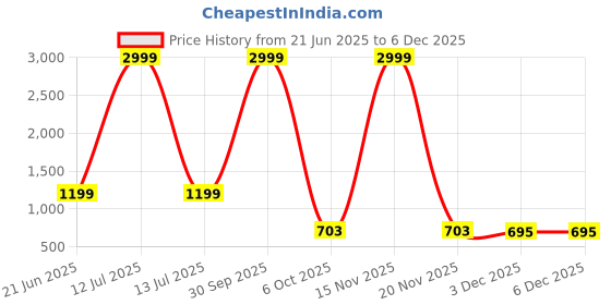 myntra.com Moda Rapido Printed Maxi Nightdress moda rapido Price History Graph from 21 Jun 2025 to 5 Dec 2025