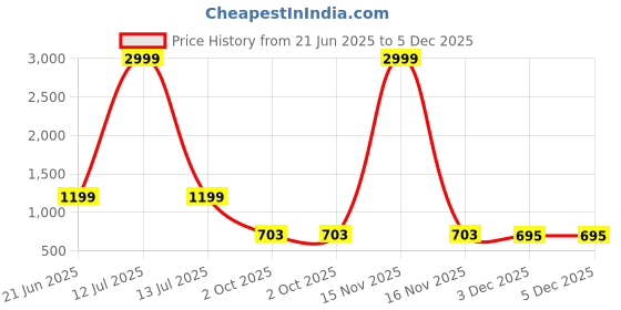 myntra.com Moda Rapido Printed Maxi Nightdress moda rapido Price History Graph from 21 Jun 2025 to 5 Dec 2025