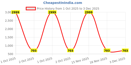 myntra.com Moda Rapido Printed Maxi Nightdress moda rapido Price History Graph from 1 Oct 2025 to 3 Dec 2025