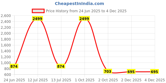 myntra.com Moda Rapido Printed Maxi Nightdress moda rapido Price History Graph from 24 Jun 2025 to 2 Dec 2025