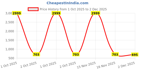 myntra.com Moda Rapido Printed Maxi Nightdress moda rapido Price History Graph from 1 Oct 2025 to 2 Dec 2025