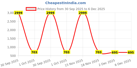 myntra.com Moda Rapido Printed Maxi Nightdress moda rapido Price History Graph from 30 Sep 2025 to 6 Dec 2025