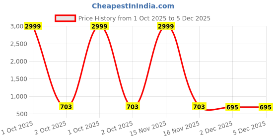 myntra.com Moda Rapido Printed Maxi Nightdress moda rapido Price History Graph from 1 Oct 2025 to 4 Dec 2025