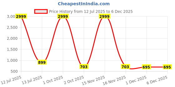 myntra.com Moda Rapido Printed Maxi Nightdress moda rapido Price History Graph from 12 Jul 2025 to 5 Dec 2025
