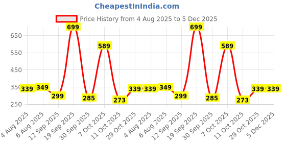 myntra.com Moda Rapido Printed Maxi Nightdress moda rapido Price History Graph from 4 Aug 2025 to 5 Dec 2025