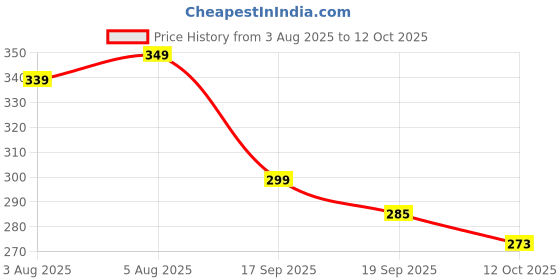 myntra.com Moda Rapido Printed Maxi Nightdress moda rapido Price History Graph from 3 Aug 2025 to 12 Oct 2025