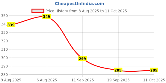 myntra.com Moda Rapido Printed Maxi Nightdress moda rapido Price History Graph from 3 Aug 2025 to 10 Oct 2025