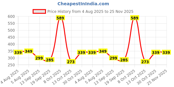 myntra.com Moda Rapido Printed Maxi Nightdress moda rapido Price History Graph from 4 Aug 2025 to 25 Nov 2025