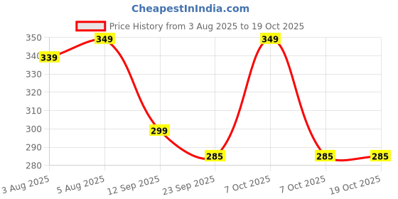 myntra.com Moda Rapido Printed Maxi Nightdress moda rapido Price History Graph from 3 Aug 2025 to 17 Oct 2025