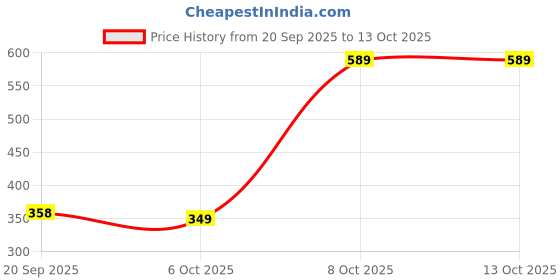 myntra.com Moda Rapido Printed Maxi Nightdress moda rapido Price History Graph from 20 Sep 2025 to 12 Oct 2025
