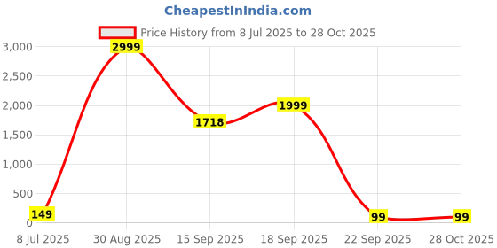 myntra.com Moda Rapido Printed Mi-Rise Anti-Microbial BoyShorts MR-1033 Black moda rapido Price History Graph from 8 Jul 2025 to 28 Oct 2025
