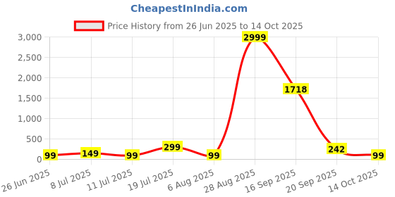 myntra.com Moda Rapido Printed Mid-Rise Hipster Briefs MR-2319 Doted Grey moda rapido Price History Graph from 26 Jun 2025 to 14 Oct 2025