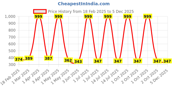 myntra.com Moda Rapido Printed Mid-Rise Joggers moda rapido Price History Graph from 18 Feb 2025 to 5 Dec 2025