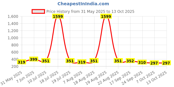 myntra.com Moda Rapido Printed Mid-Rise Regular Trousers moda rapido Price History Graph from 31 May 2025 to 12 Oct 2025