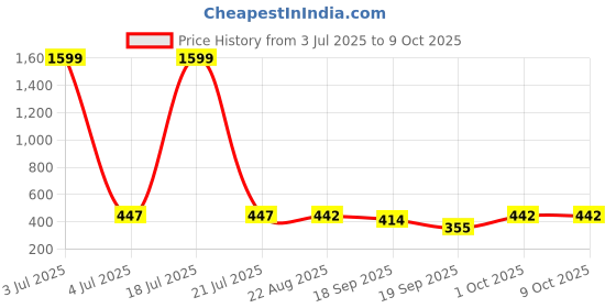 myntra.com Moda Rapido Printed Midi Flared Skirt moda rapido Price History Graph from 3 Jul 2025 to 8 Oct 2025