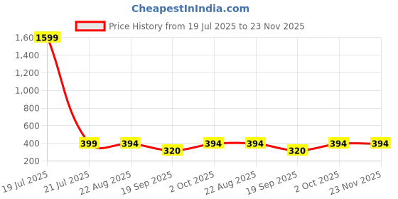 myntra.com Moda Rapido Printed Midi Flared Skirt moda rapido Price History Graph from 19 Jul 2025 to 23 Nov 2025