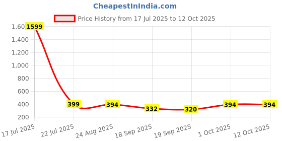 myntra.com Moda Rapido Printed Mini Flared Skirt moda rapido Price History Graph from 17 Jul 2025 to 12 Oct 2025