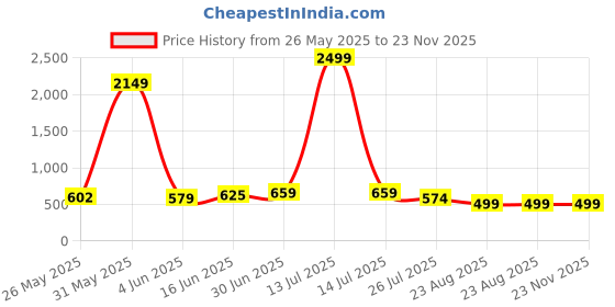 myntra.com Moda Rapido Printed Night Suits moda rapido Price History Graph from 26 May 2025 to 22 Nov 2025