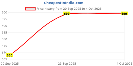 myntra.com Moda Rapido Printed Off-Shoulder Bell Sleeves Top moda rapido Price History Graph from 20 Sep 2025 to 4 Oct 2025