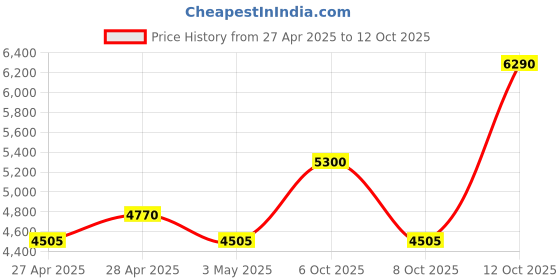 myntra.com odhanon Moda Rapido Printed Off-Shouldered Neck Top With Skirt Co-Ords odhanon Price History Graph from 27 Apr 2025 to 12 Oct 2025