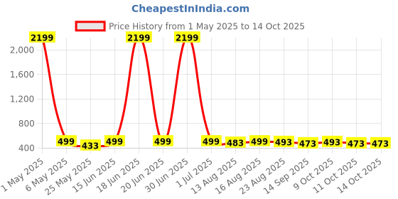 myntra.com Moda Rapido Printed Pleated Flared Maxi Skirt moda rapido Price History Graph from 1 May 2025 to 14 Oct 2025