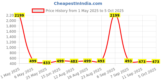 myntra.com Moda Rapido Printed Pleated Flared Maxi Skirt moda rapido Price History Graph from 1 May 2025 to 5 Oct 2025