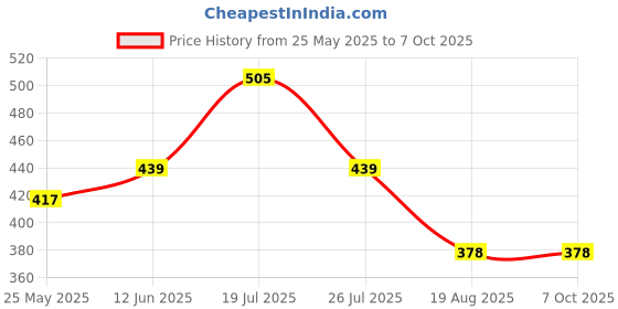myntra.com Moda Rapido Printed Poly GeorgetteSaree moda rapido Price History Graph from 25 May 2025 to 7 Oct 2025