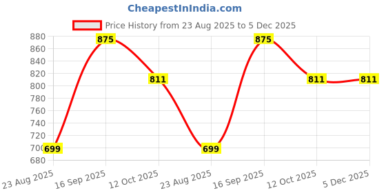 myntra.com Moda Rapido Printed Puff Sleeves Fit & Flare Dress moda rapido Price History Graph from 23 Aug 2025 to 4 Dec 2025
