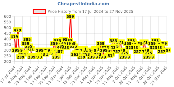 myntra.com Moda Rapido Printed Pure Cotton T-shirt moda rapido Price History Graph from 17 Jul 2024 to 27 Nov 2025