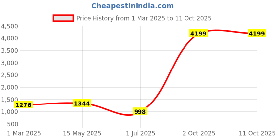 myntra.com Moda Rapido Printed Pure Cotton Top With Trousers Co-Ords moda rapido Price History Graph from 1 Mar 2025 to 10 Oct 2025