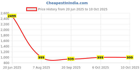 myntra.com Moda Rapido Printed Pure Cotton Tunic & Trousers Co-Ord Set moda rapido Price History Graph from 20 Jun 2025 to 9 Oct 2025