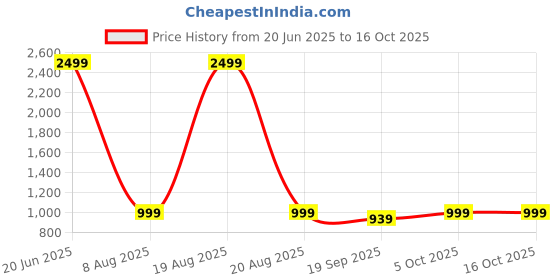 myntra.com Moda Rapido Printed Pure Cotton Tunic & Trousers Co-Ord Set moda rapido Price History Graph from 20 Jun 2025 to 16 Oct 2025
