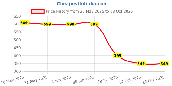 myntra.com Moda Rapido Printed Pure Cotton Tunic With Palazzo Co-Ords moda rapido Price History Graph from 20 May 2025 to 14 Oct 2025