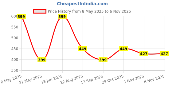 myntra.com Moda Rapido Printed Pure Georgette Saree moda rapido Price History Graph from 8 May 2025 to 5 Nov 2025