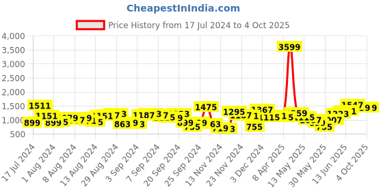 myntra.com Moda Rapido Printed Ready to Wear Lehenga & Blouse With Dupatta moda rapido Price History Graph from 17 Jul 2024 to 4 Oct 2025