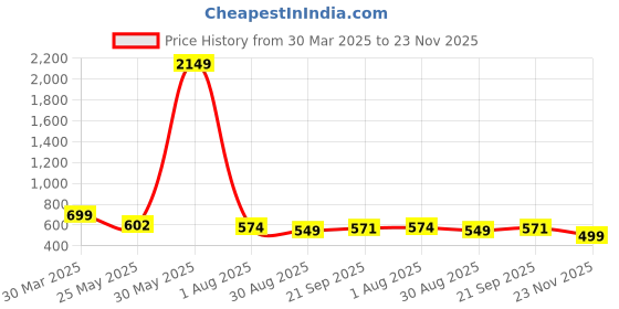 myntra.com Moda Rapido Printed Round Neck Sweatshirt With Joggers moda rapido Price History Graph from 30 Mar 2025 to 23 Nov 2025