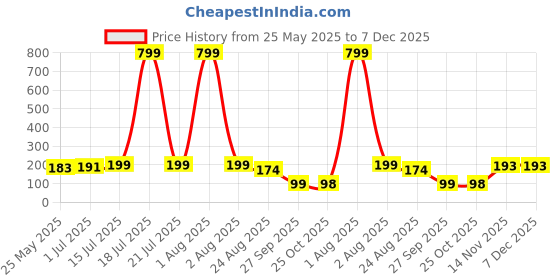 myntra.com Moda Rapido Printed Round Neck T-shirt moda rapido Price History Graph from 25 May 2025 to 7 Dec 2025