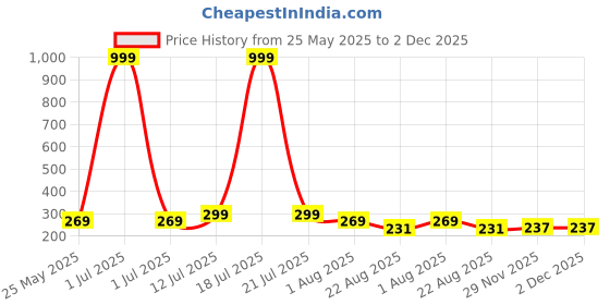myntra.com Moda Rapido Printed Round Neck T-shirt moda rapido Price History Graph from 25 May 2025 to 1 Dec 2025