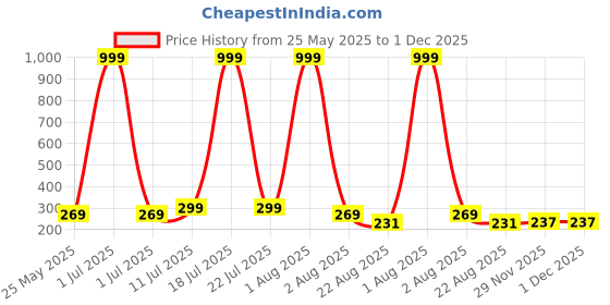 myntra.com Moda Rapido Printed Round Neck T-shirt moda rapido Price History Graph from 25 May 2025 to 1 Dec 2025