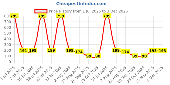 myntra.com Moda Rapido Printed Round Neck T-shirt moda rapido Price History Graph from 1 Jul 2025 to 2 Dec 2025