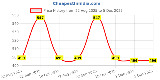 myntra.com Moda Rapido Printed Round Neck T-shirt With Tights Tracksuit moda rapido Price History Graph from 22 Aug 2025 to 5 Dec 2025