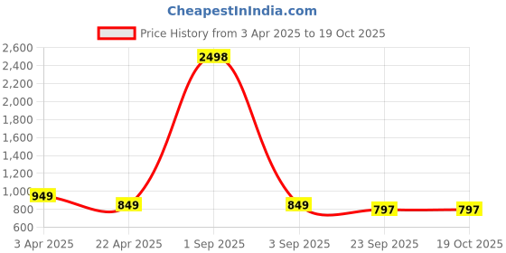 myntra.com Moda Rapido Printed Round Neck T-Shirt With Trousers moda rapido Price History Graph from 3 Apr 2025 to 18 Oct 2025