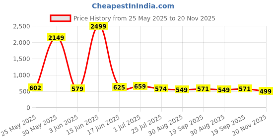 myntra.com Moda Rapido Printed Round Neck T-Shirt With Trousers Co-Ords Set moda rapido Price History Graph from 25 May 2025 to 20 Nov 2025