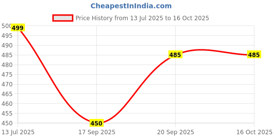 myntra.com Moda Rapido Printed Round Neck Top With Trousers Co-Ords moda rapido Price History Graph from 13 Jul 2025 to 15 Oct 2025