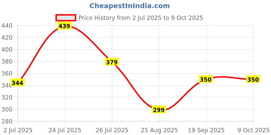 myntra.com Moda Rapido Printed Round Neck Top With Trousers Co-Ords moda rapido Price History Graph from 2 Jul 2025 to 9 Oct 2025