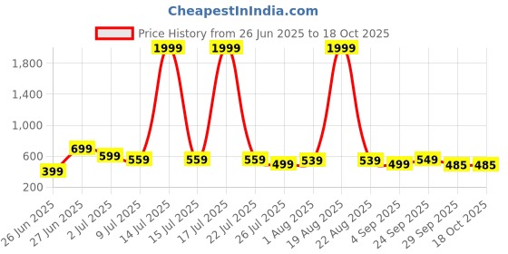 myntra.com Moda Rapido Printed Round Neck Top With Trousers Co-Ords moda rapido Price History Graph from 26 Jun 2025 to 18 Oct 2025