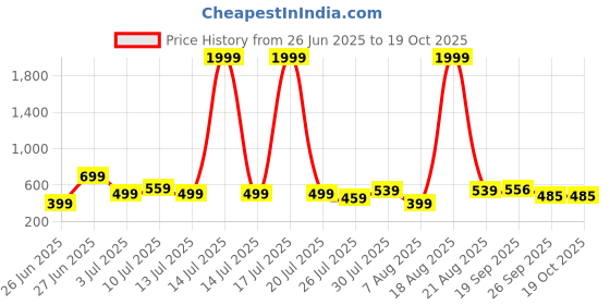 myntra.com Moda Rapido Printed Round Neck Top With Trousers Co-Ords moda rapido Price History Graph from 26 Jun 2025 to 17 Oct 2025