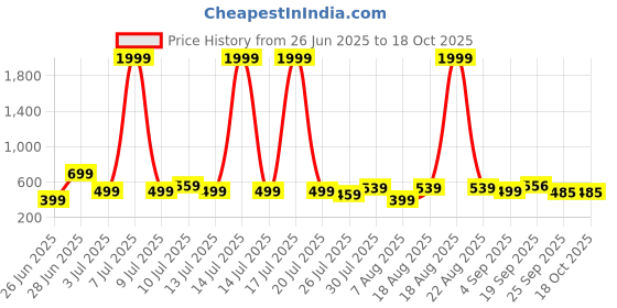 myntra.com Moda Rapido Printed Round Neck Top With Trousers Co-Ords moda rapido Price History Graph from 26 Jun 2025 to 18 Oct 2025